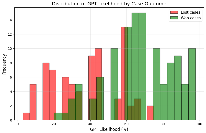 Prediction histogram
