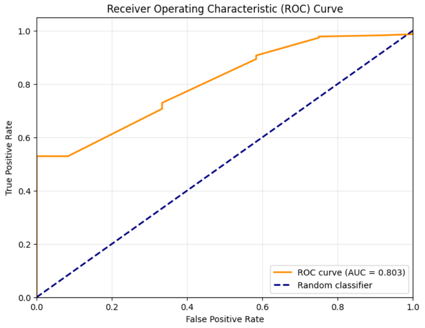 ROC Curve for PI cases at second risk assessment