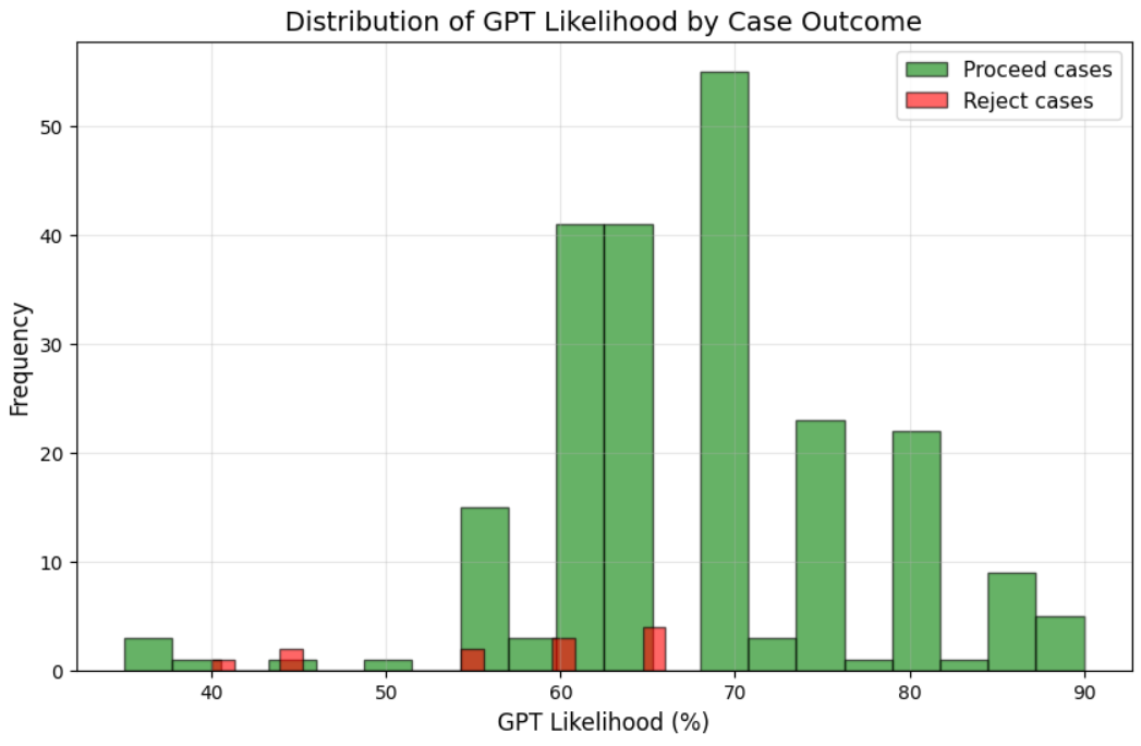 Histogram for PI cases at second risk assessment