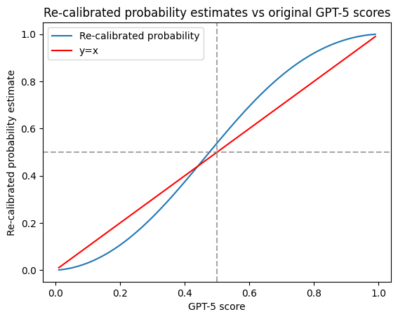 Recalibrated scores